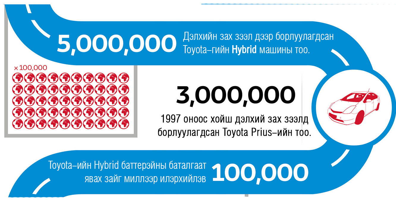Toyota Hybrid Synergy Drive: ТООН ХЭЛЭЭР