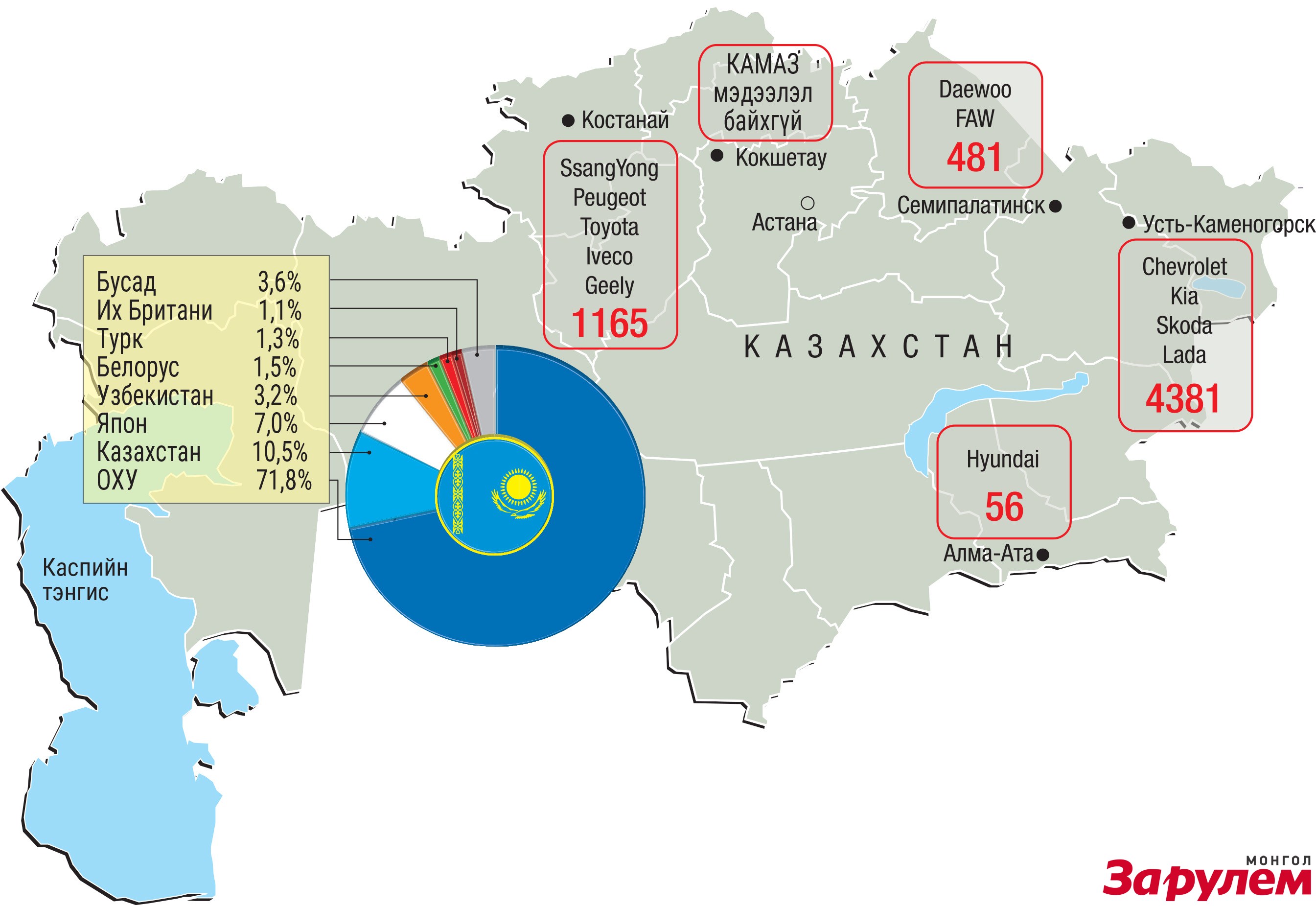 Казахстаны автомашинүйлдвэрлэлийн тоо 2015 оны эхний улирлын байдлаар.